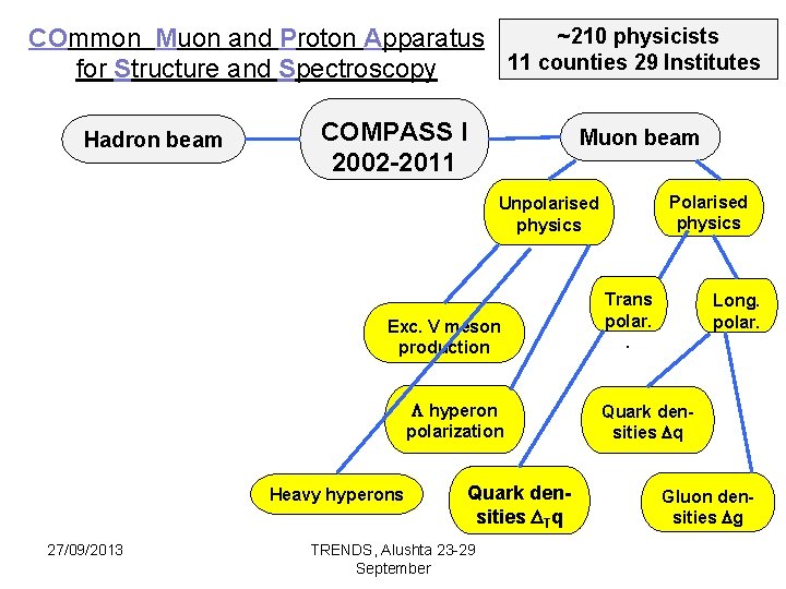 ~210 physicists COmmon Muon and Proton Apparatus 11 counties 29 Institutes for Structure and