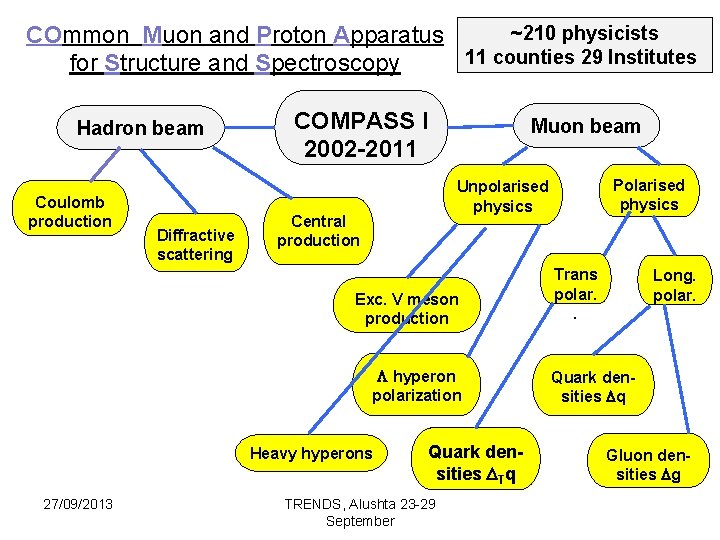 ~210 physicists COmmon Muon and Proton Apparatus 11 counties 29 Institutes for Structure and