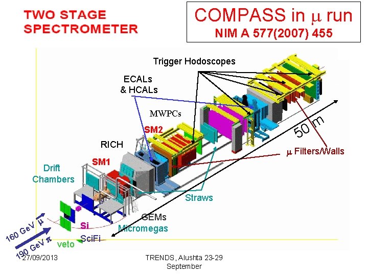 COMPASS in run NIM A 577(2007) 455 Trigger Hodoscopes ECALs & HCALs MWPCs m