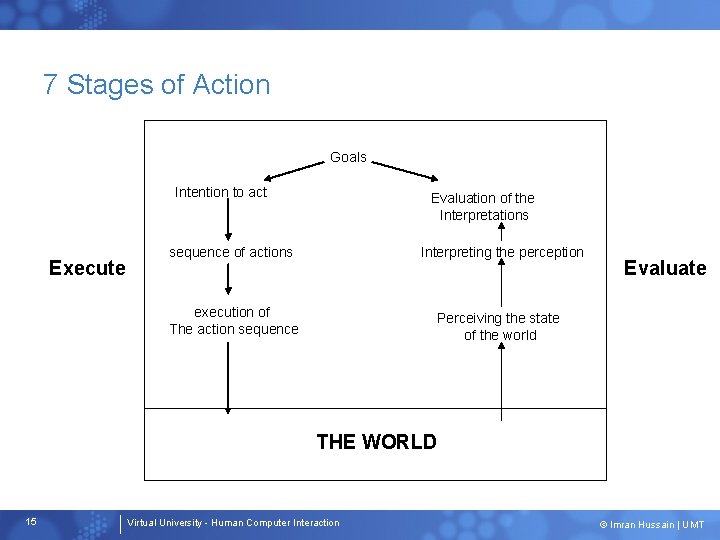 7 Stages of Action Goals Intention to act Execute Evaluation of the Interpretations sequence