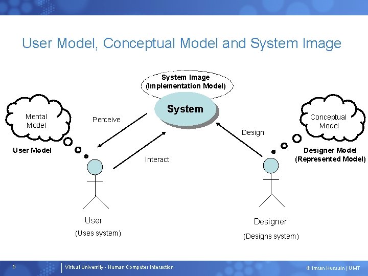 User Model, Conceptual Model and System Image (Implementation Model) Mental Model System Design User