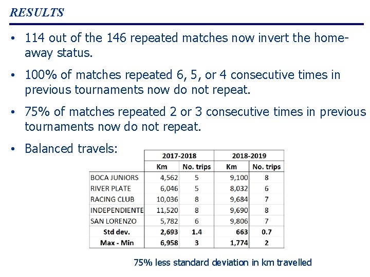 RESULTS • 114 out of the 146 repeated matches now invert the homeaway status. RESULTS • 114 out of the 146 repeated matches now invert the homeaway status.