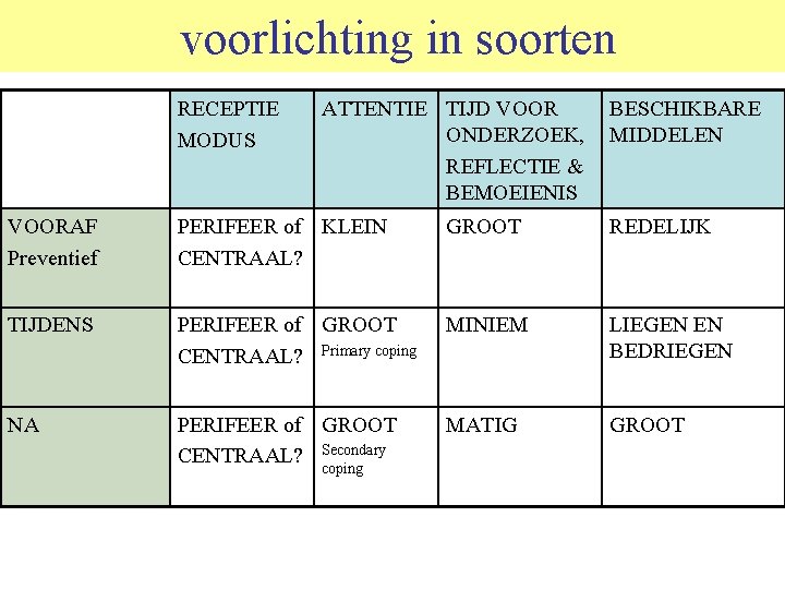  voorlichting in soorten RECEPTIE MODUS ATTENTIE TIJD VOOR BESCHIKBARE ONDERZOEK, MIDDELEN REFLECTIE &