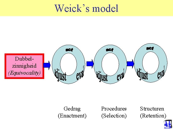 Weick’s model Dubbelzinnigheid (Equivocality) Gedrag (Enactment) Procedures (Selection) Structuren (Retention) 