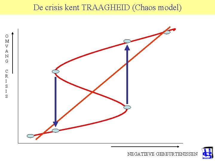 De crisis kent TRAAGHEID (Chaos model) O M V A N G C R
