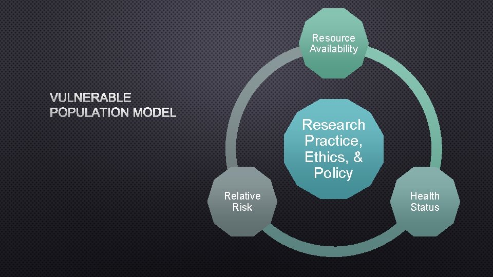 Resource Availability VULNERABLE POPULATION MODEL Research Practice, Ethics, & Policy Relative Risk Health Status