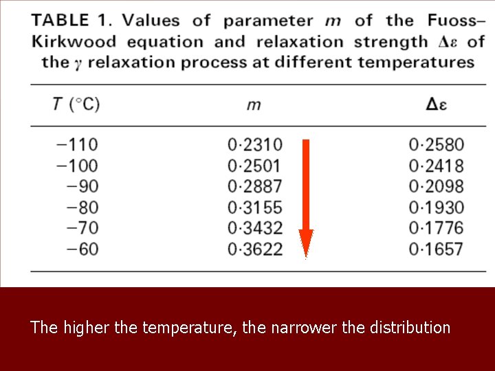 The higher the temperature, the narrower the distribution 