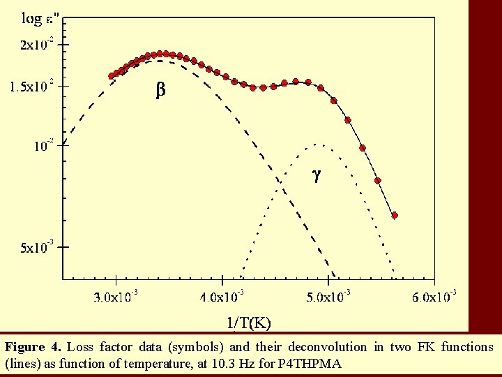 Figure 4. Loss factor data (symbols) and their deconvolution in two FK functions (lines)