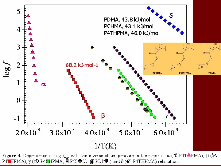 PDMA, 43. 8 k. J/mol PCHMA, 43. 1 k. J/mol P 4 THPMA, 48.