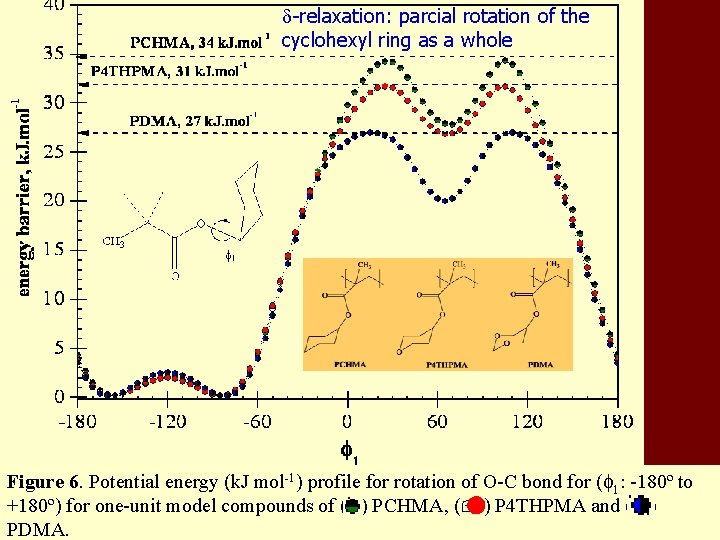  -relaxation: parcial rotation of the cyclohexyl ring as a whole Figure 6. Potential