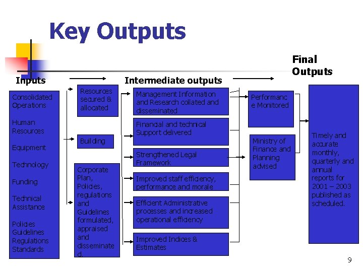 Key Outputs Inputs Consolidated Operations Intermediate outputs Resources secured & allocated Human Resources Equipment