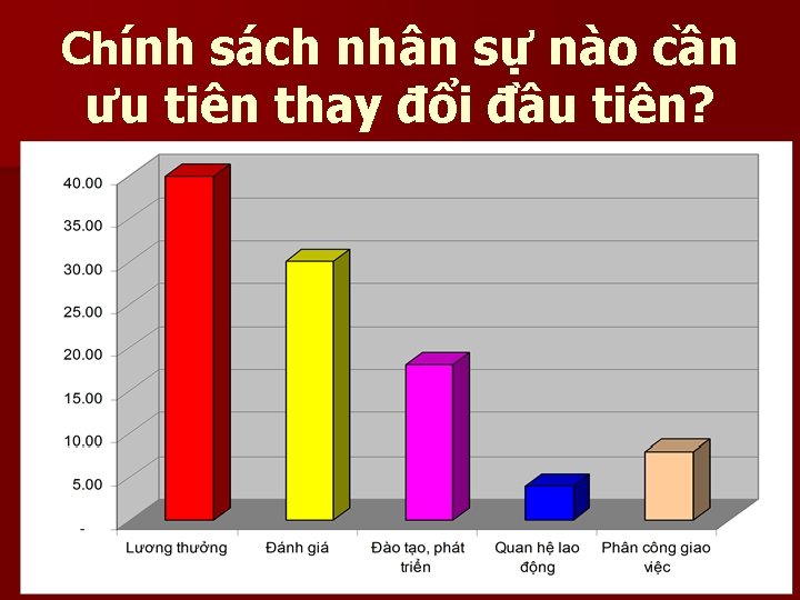 Chính sách nhân sự nào cần ưu tiên thay đổi đầu tiên? Chính sách nhân sự nào cần ưu tiên thay đổi đầu tiên?