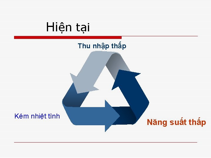 Hiện tại Thu nhập thấp Kém nhiệt tình Năng suất thấp 