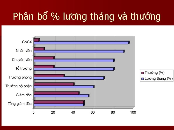 Phân bổ % lương tháng và thưởng 