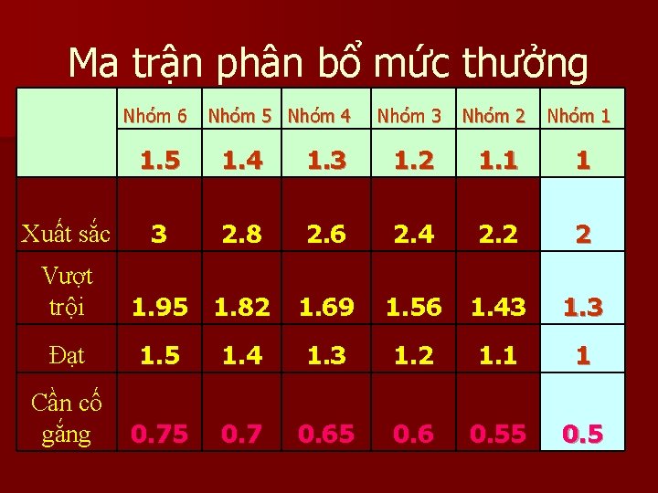 Ma trận phân bổ mức thưởng Nhóm 6 Nhóm 5 Nhóm 4 Nhóm 3