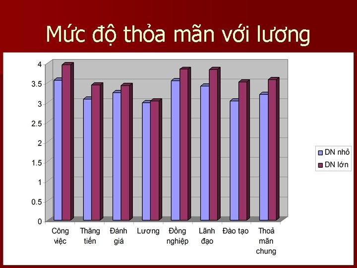 Mức độ thỏa mãn với lương Mức độ thỏa mãn với lương