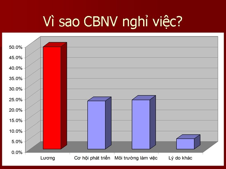 Vì sao CBNV nghỉ việc? 