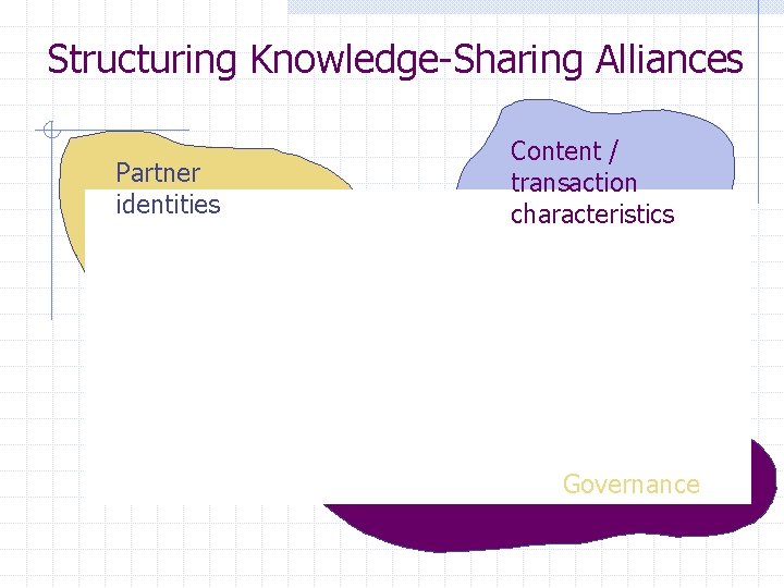 Structuring Knowledge-Sharing Alliances Partner identities Content / transaction characteristics Governance 