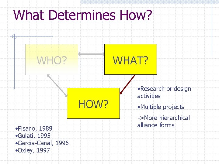 What Determines How? WHO? WHAT? HOW? • Pisano, 1989 • Gulati, 1995 • Garcia-Canal,