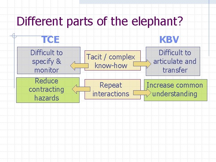 Different parts of the elephant? TCE KBV Difficult to specify & monitor Tacit /