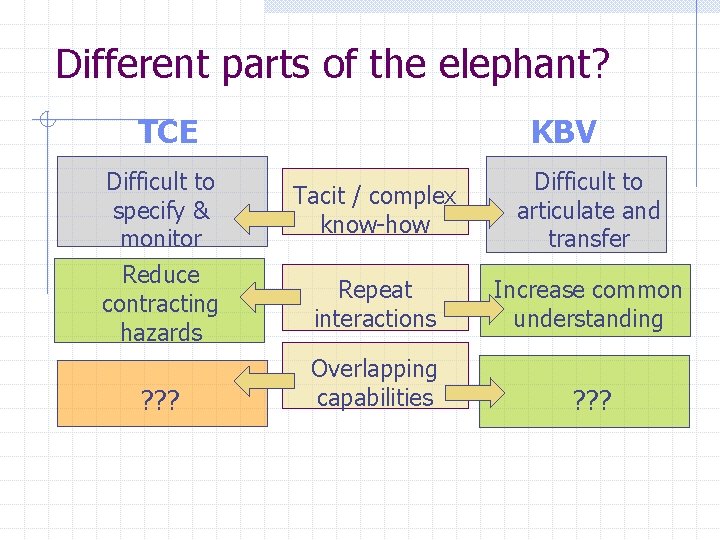 Different parts of the elephant? TCE Difficult to specify & monitor Reduce contracting hazards