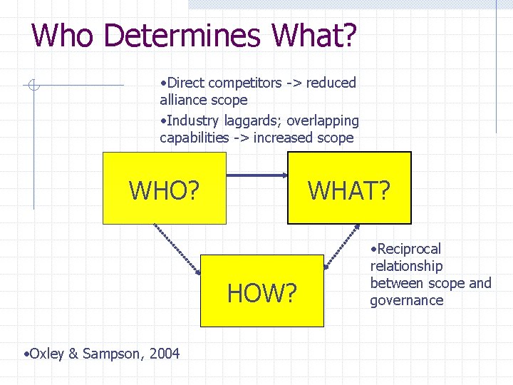 Who Determines What? • Direct competitors -> reduced alliance scope • Industry laggards; overlapping