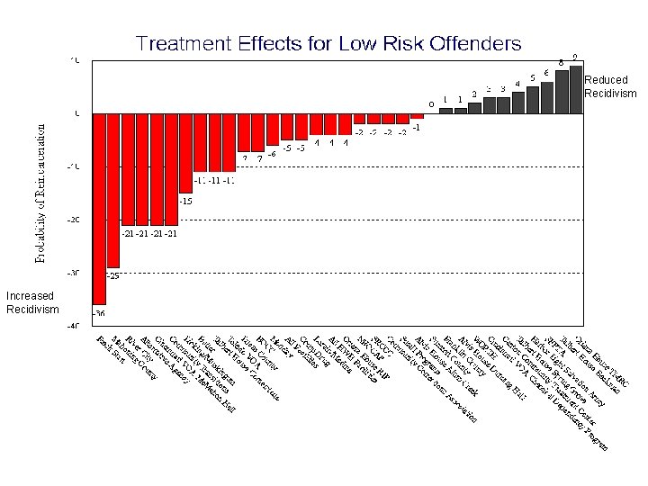 Reduced Recidivism Increased Recidivism Reduced Recidivism Increased Recidivism