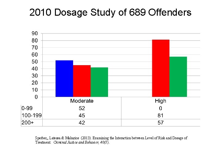 2010 Dosage Study of 689 Offenders Sperber, , Latessa & Makarios (2013). Examining the 2010 Dosage Study of 689 Offenders Sperber, , Latessa & Makarios (2013). Examining the