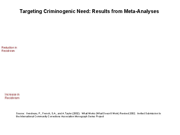 Targeting Criminogenic Need: Results from Meta-Analyses Reduction in Recidivism Increase in Recidivism Source: Gendreau, Targeting Criminogenic Need: Results from Meta-Analyses Reduction in Recidivism Increase in Recidivism Source: Gendreau,
