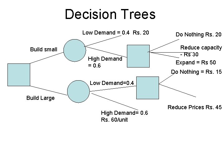 Decision Trees Low Demand = 0. 4 Rs. 20 Build small High Demand =