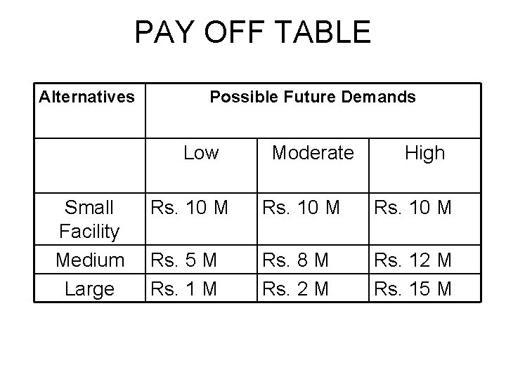 PAY OFF TABLE Alternatives Possible Future Demands Low Small Facility Medium Large Moderate High