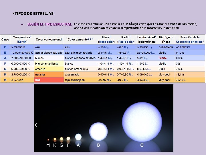  • TIPOS DE ESTRELLAS – SEGÚN EL TIPO ESPECTRAL La clase espectral de