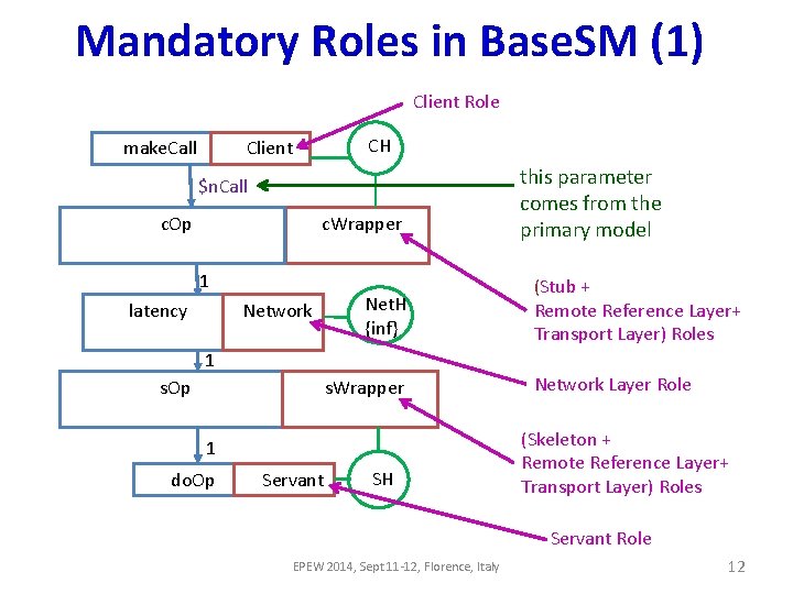 Mandatory Roles in Base. SM (1) Client Role ||make. Call ||CH ||Client |from. Call Mandatory Roles in Base. SM (1) Client Role ||make. Call ||CH ||Client |from. Call