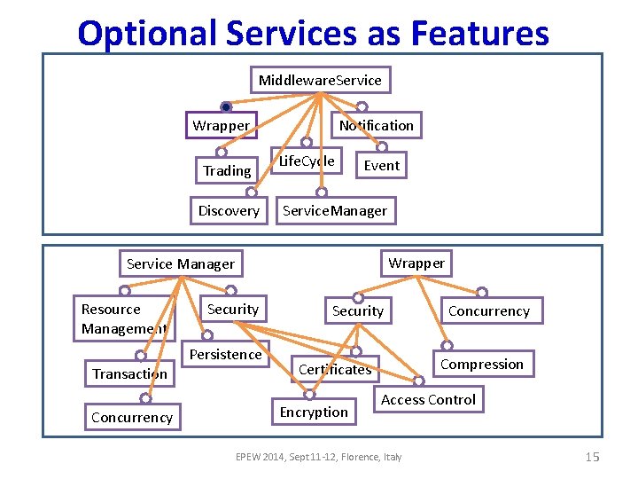 Optional Services as Features Middleware. Service Wrapper Trading Discovery Notification Life. Cycle Event Service. Optional Services as Features Middleware. Service Wrapper Trading Discovery Notification Life. Cycle Event Service.