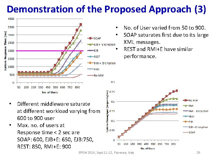 Demonstration of the Proposed Approach (3) • No. of User varied from 50 to Demonstration of the Proposed Approach (3) • No. of User varied from 50 to