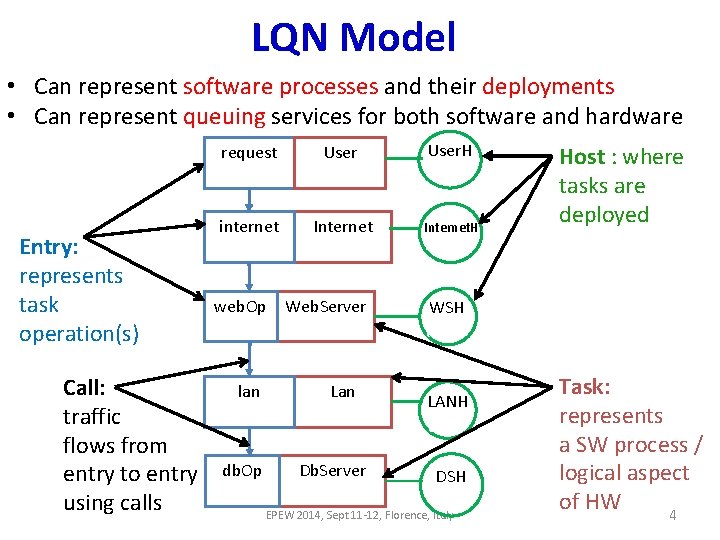 LQN Model • Can represent software processes and their deployments • Can represent queuing LQN Model • Can represent software processes and their deployments • Can represent queuing