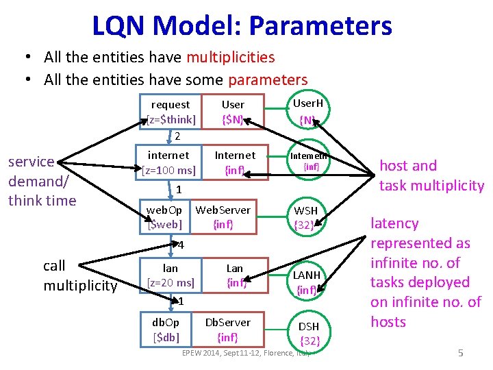 LQN Model: Parameters • All the entities have multiplicities • All the entities have LQN Model: Parameters • All the entities have multiplicities • All the entities have