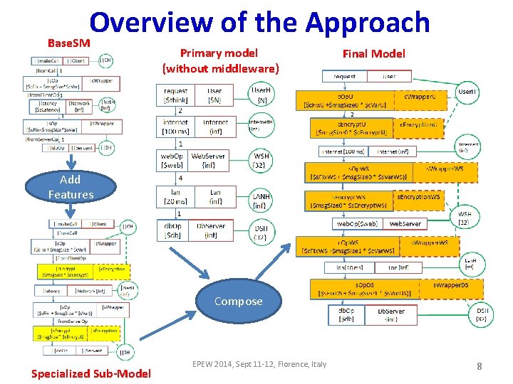 Overview of the Approach Base. SM Primary model (without middleware) Final Model Add Features Overview of the Approach Base. SM Primary model (without middleware) Final Model Add Features