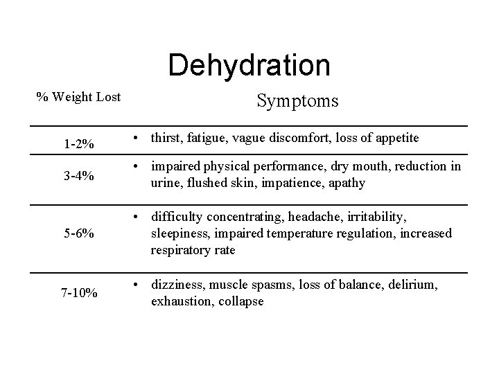 Dehydration % Weight Lost Symptoms 1 -2% • thirst, fatigue, vague discomfort, loss of Dehydration % Weight Lost Symptoms 1 -2% • thirst, fatigue, vague discomfort, loss of