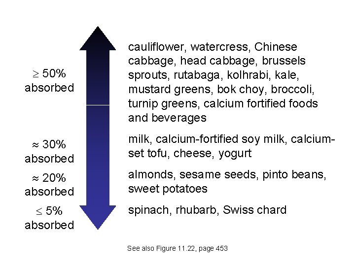 ³ 50% absorbed cauliflower, watercress, Chinese cabbage, head cabbage, brussels sprouts, rutabaga, kolhrabi, kale, ³ 50% absorbed cauliflower, watercress, Chinese cabbage, head cabbage, brussels sprouts, rutabaga, kolhrabi, kale,