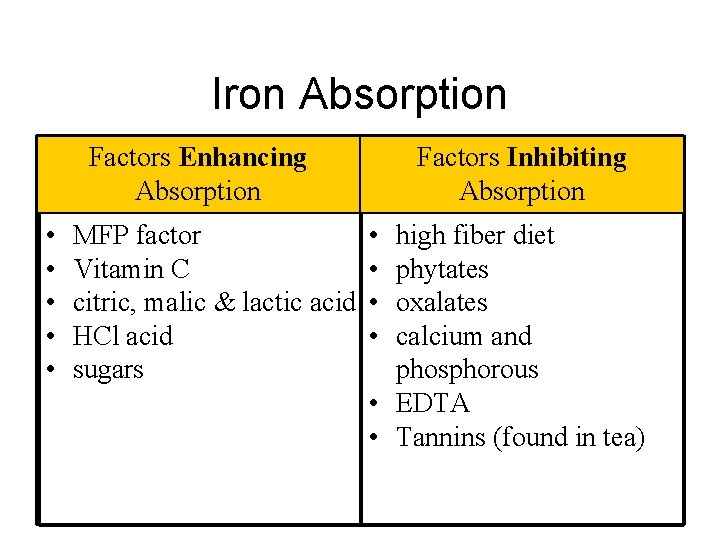 Iron Absorption Factors Enhancing Absorption • • • MFP factor Vitamin C citric, malic Iron Absorption Factors Enhancing Absorption • • • MFP factor Vitamin C citric, malic