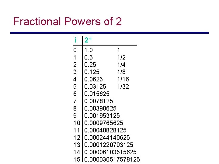 Fractional Powers of 2 i 2 -i 0 1 2 3 4 5 6
