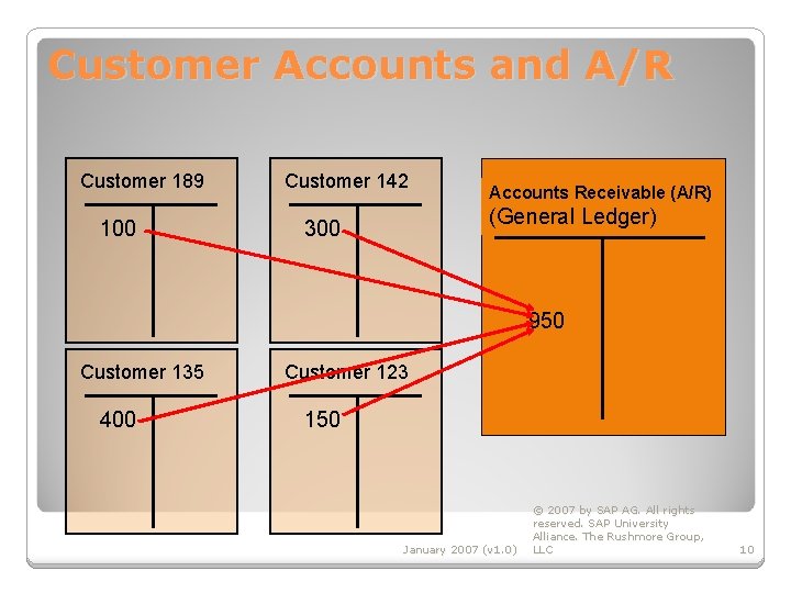 Customer Accounts and A/R Customer 189 100 Customer 142 Accounts Receivable (A/R) (General Ledger)