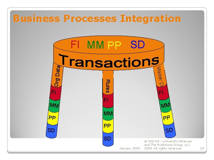Business Processes Integration PP SD Data MM Master FI Rules Org Data FI MM