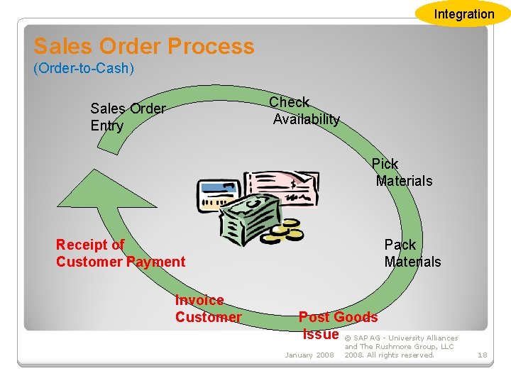 Integration Sales Order Process (Order-to-Cash) Check Availability Sales Order Entry Pick Materials Receipt of