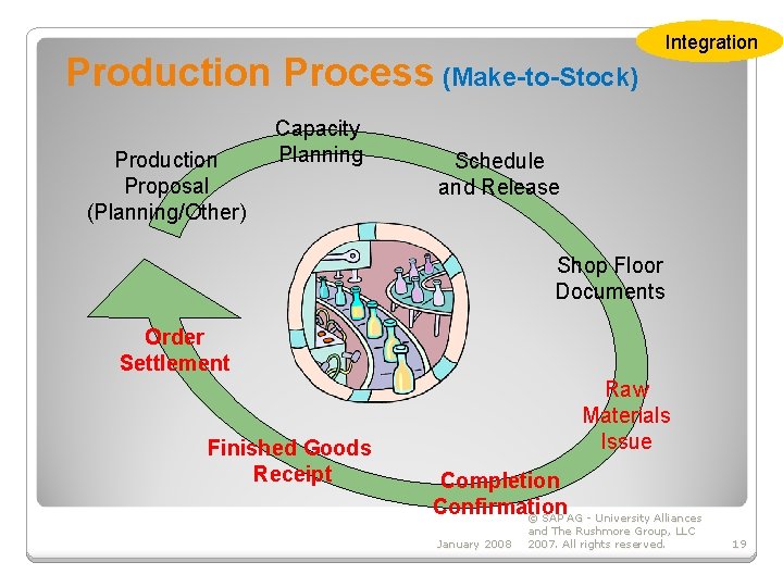 Production Process (Make-to-Stock) Production Proposal (Planning/Other) Capacity Planning Integration Schedule and Release Shop Floor