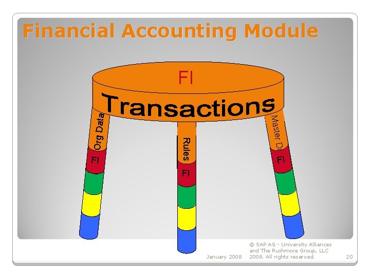 Financial Accounting Module Master Data FI Rules Org Data FI FI FI January 2008