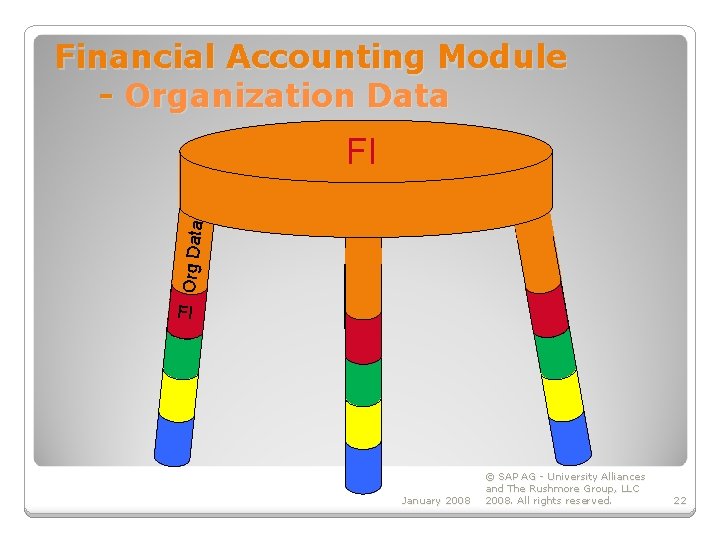 Financial Accounting Module - Organization Data Org Data FI FI January 2008 © SAP