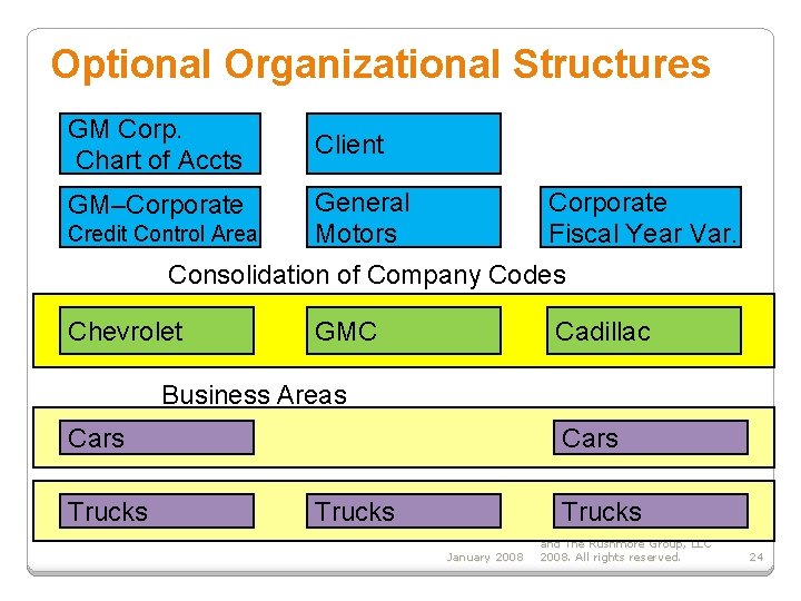 Optional Organizational Structures GM Corp. Chart of Accts Client GM–Corporate General Motors Credit Control