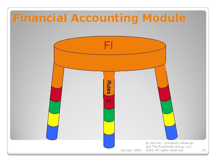 Financial Accounting Module FI Rules FI January 2008 © SAP AG - University Alliances